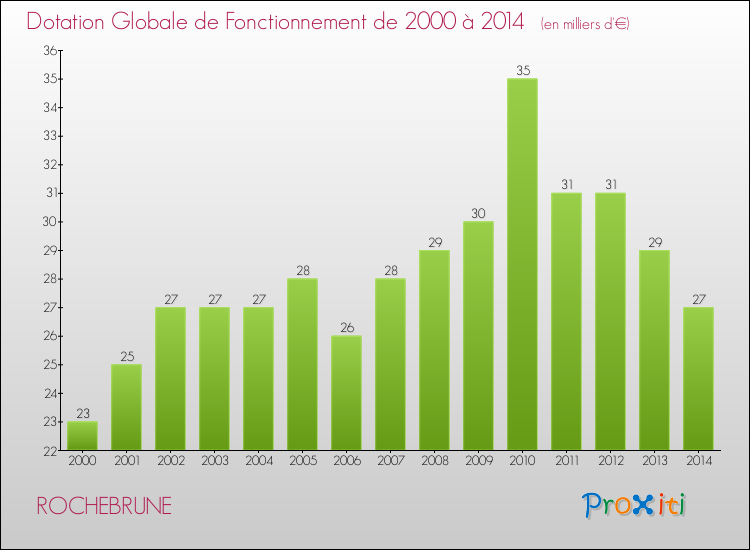 Evolution du montant de la Dotation Globale de Fonctionnement pour la commune de ROCHEBRUNE de 2000 à 2014 Evolution du montant de la Dotation Globale de Fonctionnement pour ROCHEBRUNE de 2000 à 2014