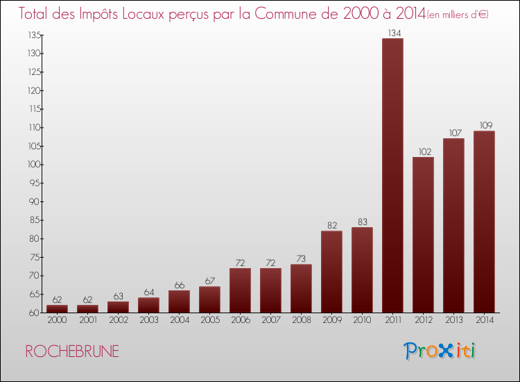 Evolution des Impôts Locaux pour la commune de ROCHEBRUNE de 2000 à 2014 Evolution des Impôts Locaux pour ROCHEBRUNE de 2000 à 2014