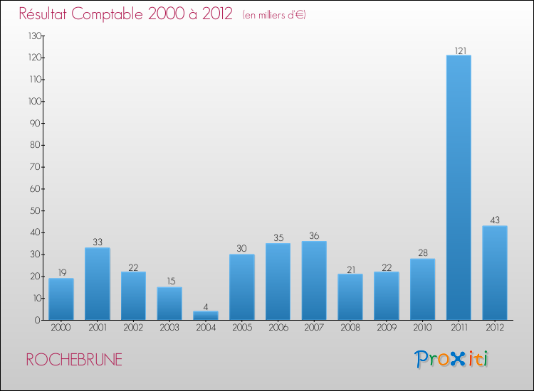 Evolution du résultat comptable pour la commune de ROCHEBRUNE de 2000 à 2012 Evolution du résultat comptable pour ROCHEBRUNE de 2000 à 2012