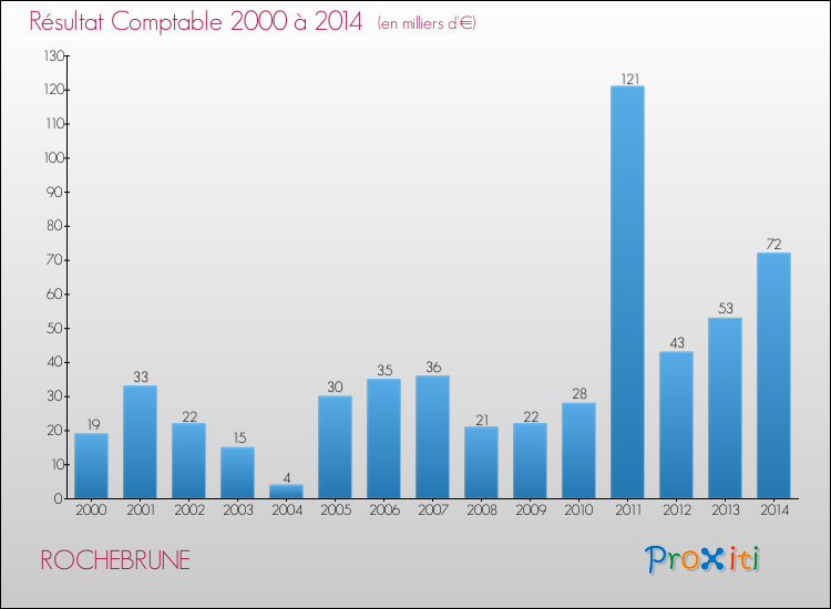 Evolution du résultat comptable pour la commune de ROCHEBRUNE de 2000 à 2014 Evolution du résultat comptable pour ROCHEBRUNE de 2000 à 2014