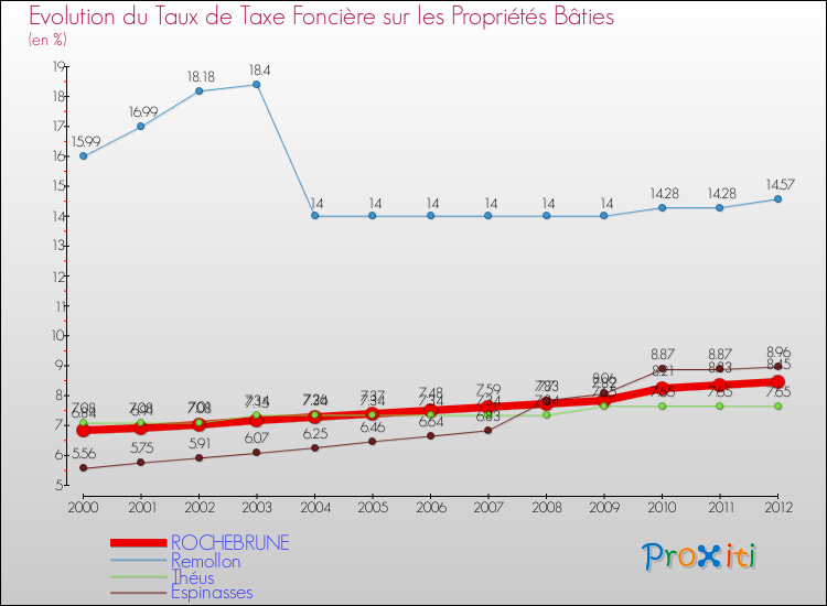 Evolution du taux de la taxe foncière sur le bati pour ROCHEBRUNE et les communes proches de 2000 à 2012 Comparaison des taux de taxe foncière sur le bati pour ROCHEBRUNE et les communes voisines de 2000 à 2012