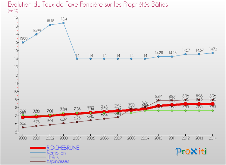 Evolution du taux de la taxe foncière sur le bati pour ROCHEBRUNE et les communes proches de 2000 à 2014 Comparaison des taux de taxe foncière sur le bati pour ROCHEBRUNE et les communes voisines de 2000 à 2014