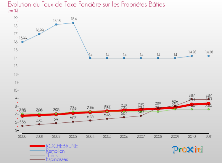 Evolution du taux de la taxe foncière sur le bati pour ROCHEBRUNE et les communes proches Comparaison des taux de taxe foncière sur le bati pour ROCHEBRUNE et les communes voisines