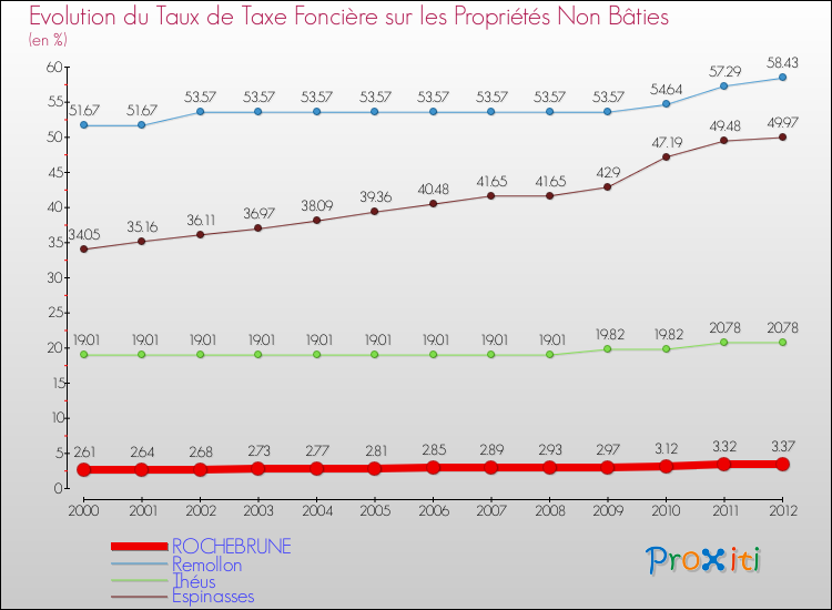 Evolution du taux de la taxe foncière sur les immeubles et terrains non batis pour ROCHEBRUNE et les communes proches de 2000 à 2012 Comparaison des taux de la taxe foncière sur les immeubles et terrains non batis pour ROCHEBRUNE et les communes voisines de 2000 à 2012