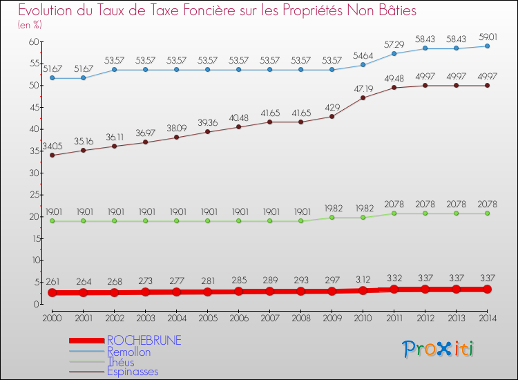 Evolution du taux de la taxe foncière sur les immeubles et terrains non batis pour ROCHEBRUNE et les communes proches de 2000 à 2014 Comparaison des taux de la taxe foncière sur les immeubles et terrains non batis pour ROCHEBRUNE et les communes voisines de 2000 à 2014