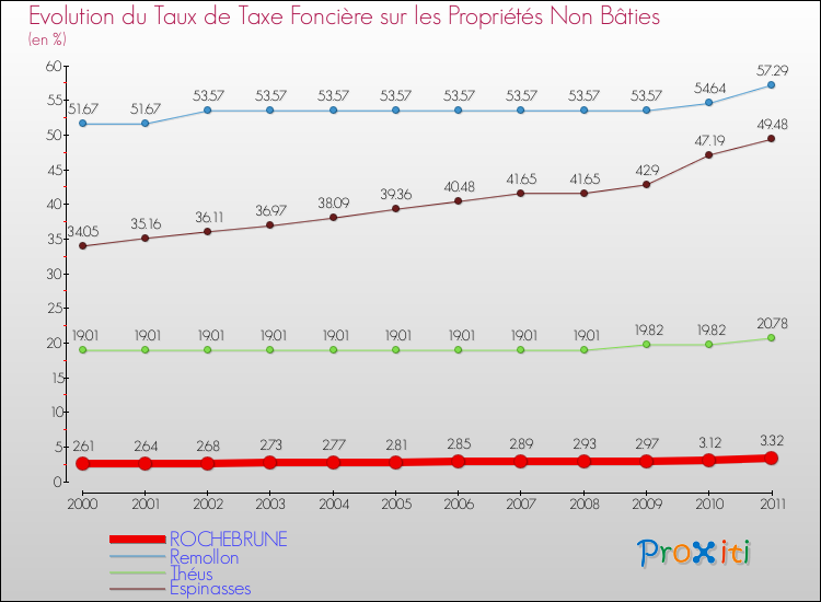 Evolution du taux de la taxe foncière sur les immeubles et terrains non batis pour ROCHEBRUNE et les communes proches Comparaison des taux de la taxe foncière sur les immeubles et terrains non batis pour ROCHEBRUNE et les communes voisines