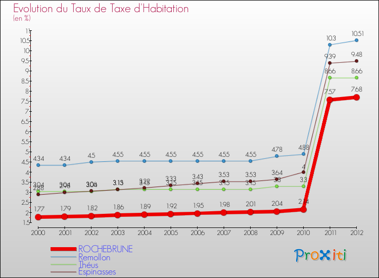 Evolution du taux de la taxe d'habitation pour ROCHEBRUNE et les communes proches Comparaison des taux de la taxe d'habitation pour ROCHEBRUNE et les communes voisines