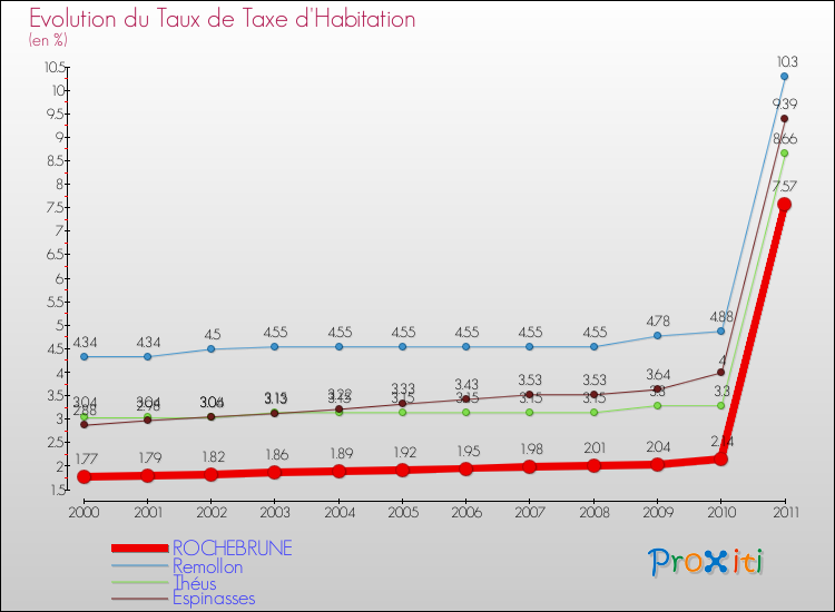 Evolution du taux de la taxe d'habitation pour ROCHEBRUNE et les communes proches Comparaison des taux de la taxe d'habitation pour ROCHEBRUNE et les communes voisines