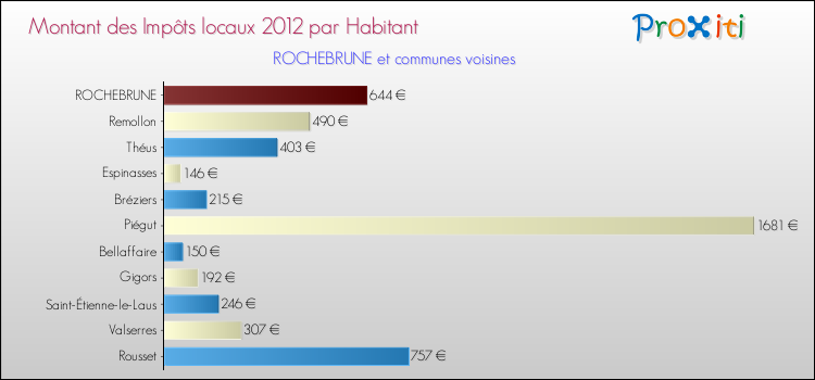 Montant des impôts locaux par Habitant pour ROCHEBRUNE et les communes proches Comparaison des impôts locaux par habitant pour ROCHEBRUNE et les communes voisines