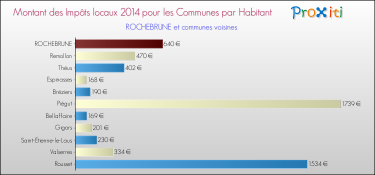 Montant des impôts locaux par Habitant pour ROCHEBRUNE et les communes proches en 2014 Comparaison des impôts locaux par habitant pour ROCHEBRUNE et les communes voisines en 2014