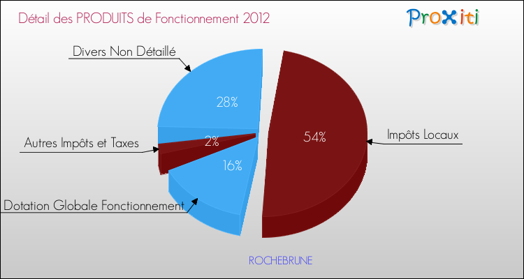 Décomposition du Budget de Fonctionnement 2012 de la commune de ROCHEBRUNE Budget de Fonctionnement 2012 pour la commune de ROCHEBRUNE
