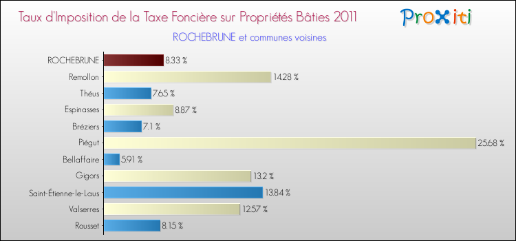 Taux d'imposition de la taxe foncière sur le bati 2011 pour ROCHEBRUNE et les communes proches Comparaison des taux d'imposition de la taxe foncière sur le bati 2011 pour ROCHEBRUNE et les communes voisines