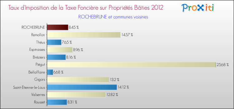 Taux d'imposition de la taxe foncière sur le bati 2012 pour ROCHEBRUNE et les communes proches Comparaison des taux d'imposition de la taxe foncière sur le bati 2012 pour ROCHEBRUNE et les communes voisines