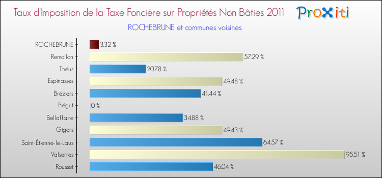 Taux d'imposition de la taxe foncière sur les immeubles et terrains non batis 2011 pour ROCHEBRUNE et les communes proches Comparaison des taux d'imposition de la taxe foncière sur les immeubles et terrains non batis 2011 pour ROCHEBRUNE et les communes voisines