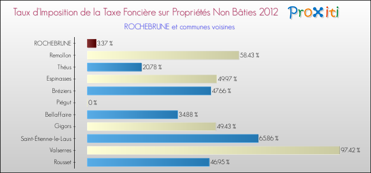 Taux d'imposition de la taxe foncière sur les immeubles et terrains non batis 2012 pour ROCHEBRUNE et les communes proches Comparaison des taux d'imposition de la taxe foncière sur les immeubles et terrains non batis 2012 pour ROCHEBRUNE et les communes voisines
