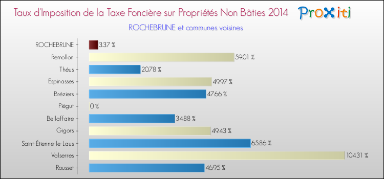 Taux d'imposition de la taxe foncière sur les immeubles et terrains non batis 2014 pour ROCHEBRUNE et les communes proches Comparaison des taux d'imposition de la taxe foncière sur les immeubles et terrains non batis 2014 pour ROCHEBRUNE et les communes voisines