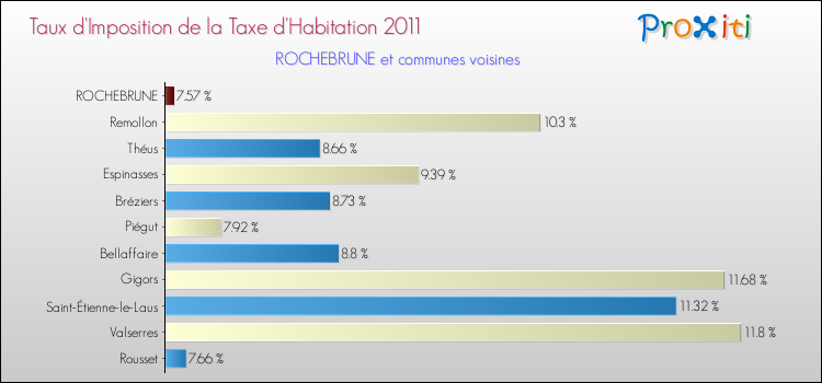 Taux d'imposition de la taxe d'habitation 2011 pour ROCHEBRUNE et les communes proches Comparaison des taux d'imposition de la taxe d'habitation 2011 pour ROCHEBRUNE et les communes voisines