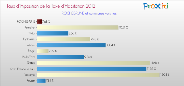 Taux d'imposition de la taxe d'habitation 2012 pour ROCHEBRUNE et les communes proches Comparaison des taux d'imposition de la taxe d'habitation 2012 pour ROCHEBRUNE et les communes voisines