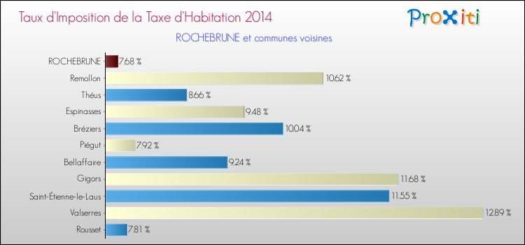 Taux d'imposition de la taxe d'habitation 2014 pour ROCHEBRUNE et les communes proches Comparaison des taux d'imposition de la taxe d'habitation 2014 pour ROCHEBRUNE et les communes voisines
