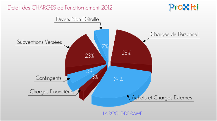 Décomposition des Charges de Fonctionnement 2012 de la commune de LA ROCHE-DE-RAME Charges de Fonctionnement 2012 pour la commune de LA ROCHE-DE-RAME