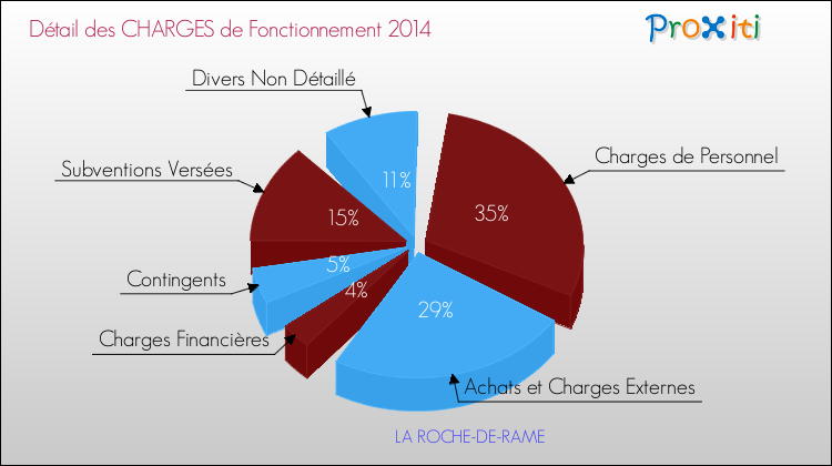 Décomposition des Charges de Fonctionnement 2014 de la commune de LA ROCHE-DE-RAME Charges de Fonctionnement 2014 pour la commune de LA ROCHE-DE-RAME