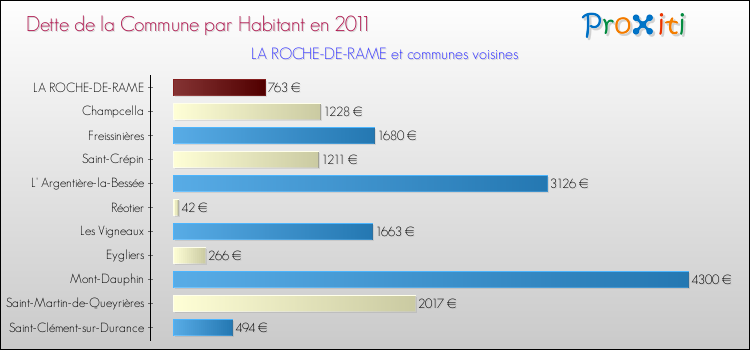 Dette par habitant de la commune en 2011 pour LA ROCHE-DE-RAME et les communes proches Comparaison de la dette par habitant de la commune en 2011 pour LA ROCHE-DE-RAME et les communes voisines
