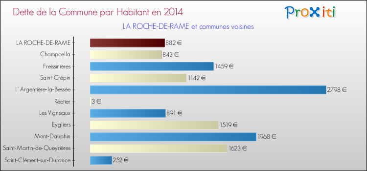 Dette par habitant de la commune en 2014 pour LA ROCHE-DE-RAME et les communes proches Comparaison de la dette par habitant de la commune en 2014 pour LA ROCHE-DE-RAME et les communes voisines