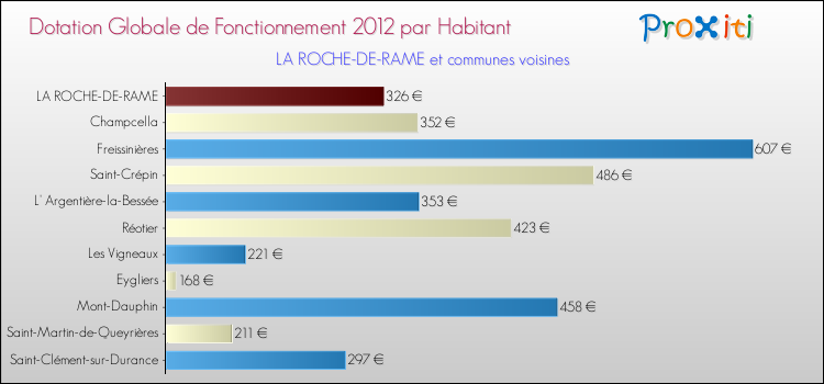Montant des dotations globales de fonctionnement DGF par Habitant pour LA ROCHE-DE-RAME et les communes proches Comparaison des des dotations globales de fonctionnement DGF par habitant pour LA ROCHE-DE-RAME et les communes voisines