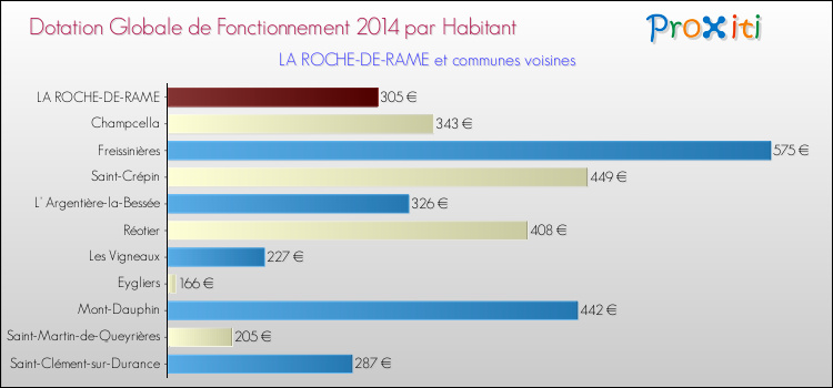 Montant des dotations globales de fonctionnement DGF par Habitant pour LA ROCHE-DE-RAME et les communes proches en 2014. Comparaison des des dotations globales de fonctionnement DGF par habitant pour LA ROCHE-DE-RAME et les communes voisines en 2014.