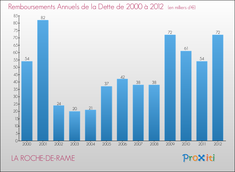 Evolution de l'annuité de la dette pour la commune de LA ROCHE-DE-RAME de 2000 à 2012 Annuités de la dette pour LA ROCHE-DE-RAME de 2000 à 2012