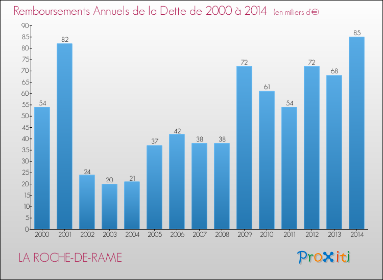 Evolution de l'annuité de la dette pour la commune de LA ROCHE-DE-RAME de 2000 à 2014 Annuités de la dette pour LA ROCHE-DE-RAME de 2000 à 2014
