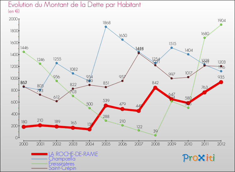 Evolution de la dette par habitant pour la commune de LA ROCHE-DE-RAME et les communes proches de 2000 à 2012 Comparaison de la dette par habitant pour LA ROCHE-DE-RAME et les communes voisines de 2000 à 2012
