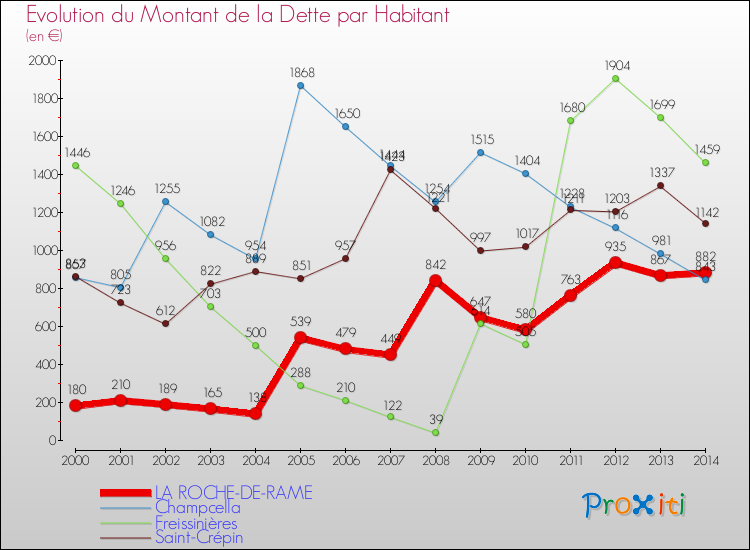 Evolution de la dette par habitant pour la commune de LA ROCHE-DE-RAME et les communes proches de 2000 à 2014 Comparaison de la dette par habitant pour LA ROCHE-DE-RAME et les communes voisines de 2000 à 2014