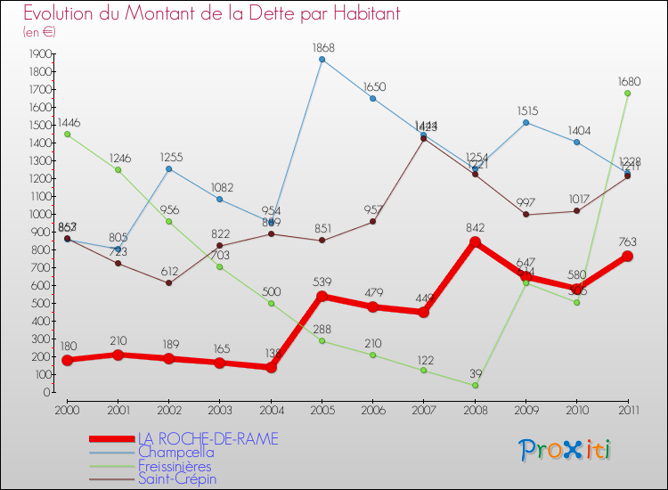 Evolution de la dette par habitant pour la commune de LA ROCHE-DE-RAME et les communes proches Comparaison de la dette par habitant pour LA ROCHE-DE-RAME et les communes voisines