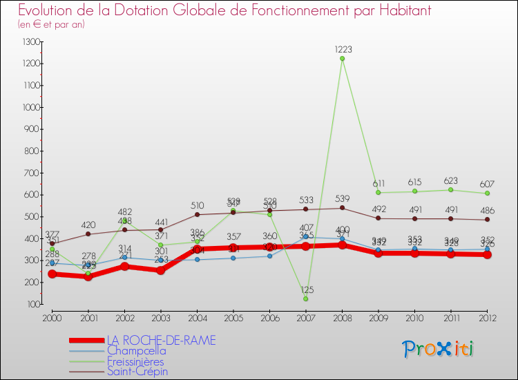 Evolution et montant de la dotation globale de fonctionnement par Habitant pour LA ROCHE-DE-RAME et les communes proches Comparaison des dotations globales de fonctionnement par habitant pour LA ROCHE-DE-RAME et les communes voisines
