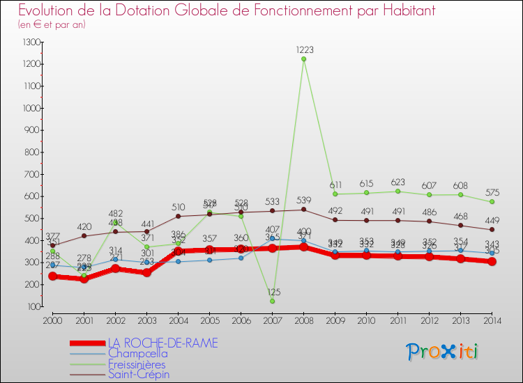 Evolution et montant de la dotation globale de fonctionnement par Habitant pour LA ROCHE-DE-RAME et les communes proches de 2000 à 2014. Comparaison des dotations globales de fonctionnement par habitant pour LA ROCHE-DE-RAME et les communes voisines de 2000 à 2014.