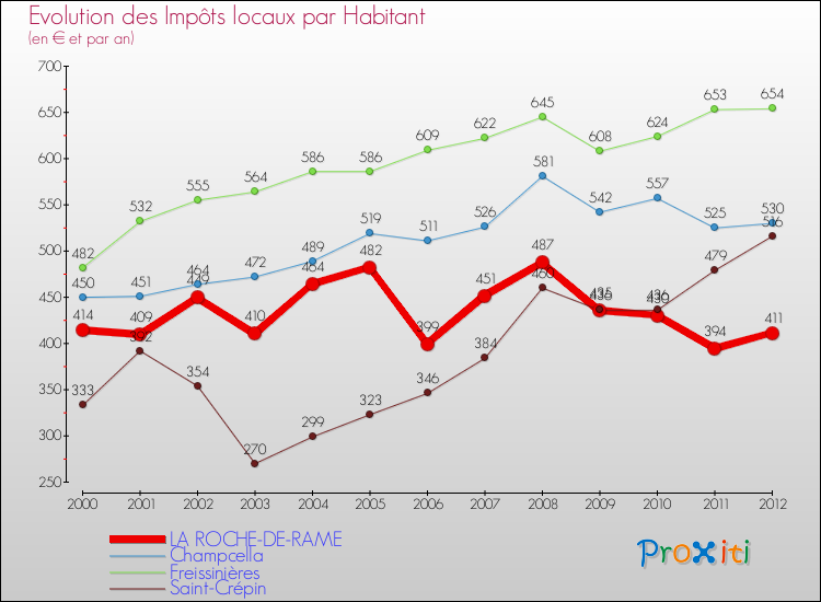 Evolution et montant des impôts locaux par Habitant pour LA ROCHE-DE-RAME et les communes proches Comparaison des impôts locaux par habitant pour LA ROCHE-DE-RAME et les communes voisines