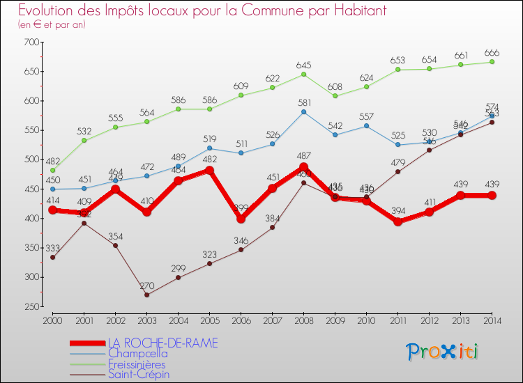 Evolution et montant des impôts locaux par Habitant pour LA ROCHE-DE-RAME et les communes proches de 2000 à 2014 Comparaison des impôts locaux par habitant pour LA ROCHE-DE-RAME et les communes voisines de 2000 à 2014