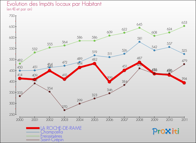 Evolution et montant des impôts locaux par Habitant pour LA ROCHE-DE-RAME et les communes proches Comparaison des impôts locaux par habitant pour LA ROCHE-DE-RAME et les communes voisines
