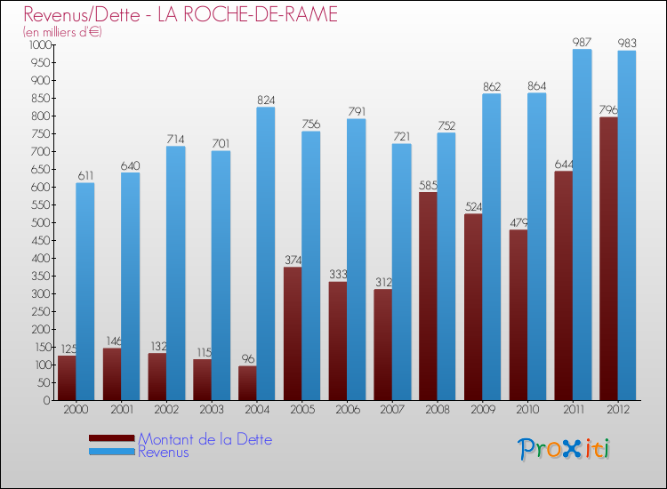 Evolution comparée de la dette et des revenus pour la commune de LA ROCHE-DE-RAME de 2000 à 2012 Comparaison de la dette et des revenus pour LA ROCHE-DE-RAME de 2000 à 2012