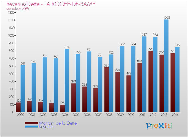 Evolution comparée de la dette et des revenus pour la commune de LA ROCHE-DE-RAME de 2000 à 2014 Comparaison de la dette et des revenus pour LA ROCHE-DE-RAME de 2000 à 2014