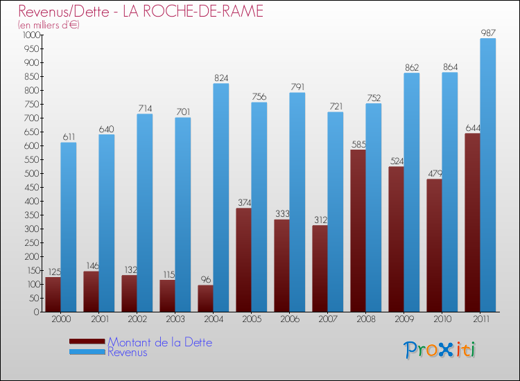 Evolution comparée de la dette et des revenus pour la commune de LA ROCHE-DE-RAME de 2000 à 2011 Comparaison de la dette et des revenus pour LA ROCHE-DE-RAME de 2000 à 2011