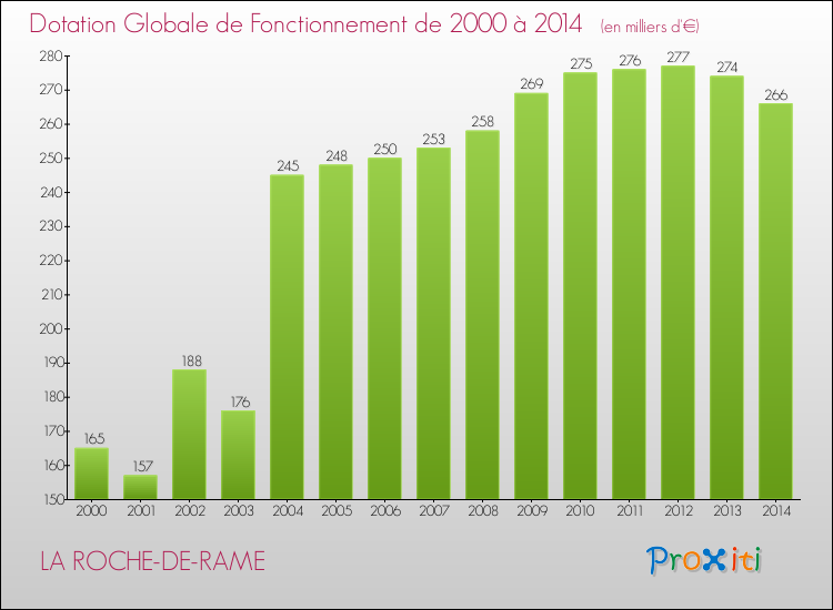 Evolution du montant de la Dotation Globale de Fonctionnement pour la commune de LA ROCHE-DE-RAME de 2000 à 2014 Evolution du montant de la Dotation Globale de Fonctionnement pour LA ROCHE-DE-RAME de 2000 à 2014