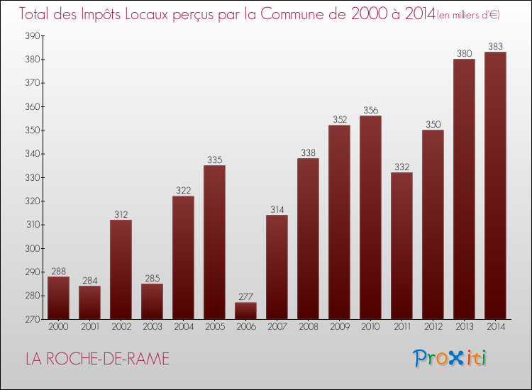 Evolution des Impôts Locaux pour la commune de LA ROCHE-DE-RAME de 2000 à 2014 Evolution des Impôts Locaux pour LA ROCHE-DE-RAME de 2000 à 2014