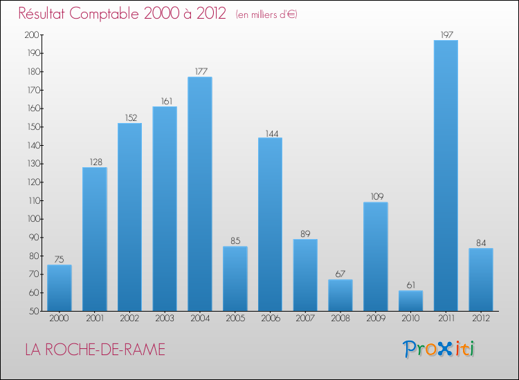 Evolution du résultat comptable pour la commune de LA ROCHE-DE-RAME de 2000 à 2012 Evolution du résultat comptable pour LA ROCHE-DE-RAME de 2000 à 2012