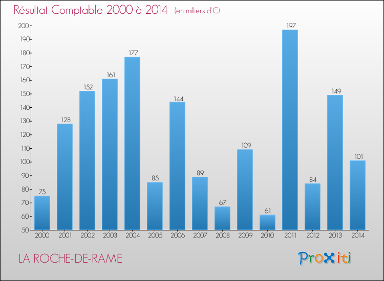 Evolution du résultat comptable pour la commune de LA ROCHE-DE-RAME de 2000 à 2014 Evolution du résultat comptable pour LA ROCHE-DE-RAME de 2000 à 2014