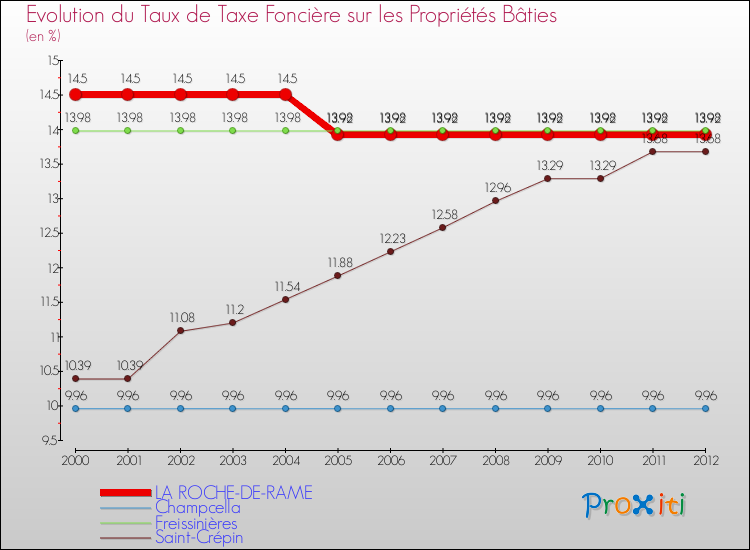 Evolution du taux de la taxe foncière sur le bati pour LA ROCHE-DE-RAME et les communes proches de 2000 à 2012 Comparaison des taux de taxe foncière sur le bati pour LA ROCHE-DE-RAME et les communes voisines de 2000 à 2012