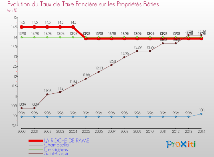 Evolution du taux de la taxe foncière sur le bati pour LA ROCHE-DE-RAME et les communes proches de 2000 à 2014 Comparaison des taux de taxe foncière sur le bati pour LA ROCHE-DE-RAME et les communes voisines de 2000 à 2014