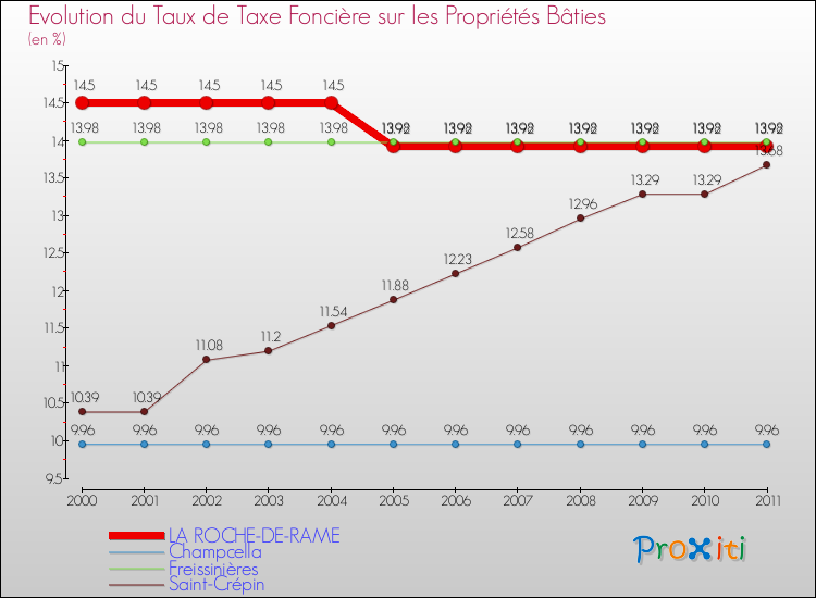 Evolution du taux de la taxe foncière sur le bati pour LA ROCHE-DE-RAME et les communes proches Comparaison des taux de taxe foncière sur le bati pour LA ROCHE-DE-RAME et les communes voisines