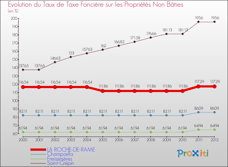 Evolution du taux de la taxe foncière sur les immeubles et terrains non batis pour LA ROCHE-DE-RAME et les communes proches de 2000 à 2012 Comparaison des taux de la taxe foncière sur les immeubles et terrains non batis pour LA ROCHE-DE-RAME et les communes voisines de 2000 à 2012